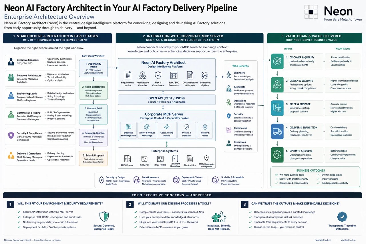 Enterprise architecture overview showing Neon in the AI factory delivery pipeline: stakeholders and their early stage workflow, integration with a corporate MCP server and enterprise systems, and the value chain from discover and qualify through to operate and evolve.