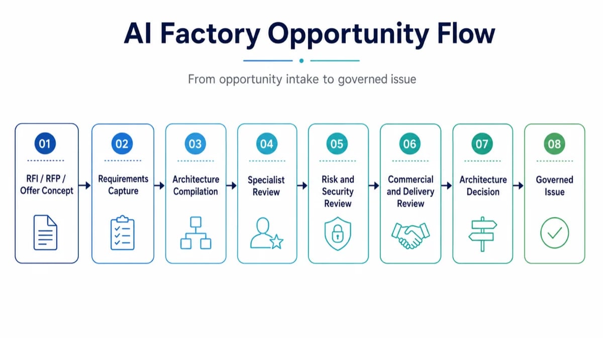 The AI factory opportunity flow, eight stages from RFI or RFP through requirements capture, architecture compilation, specialist review, risk and security review, commercial and delivery review, and architecture decision, to a governed issue.