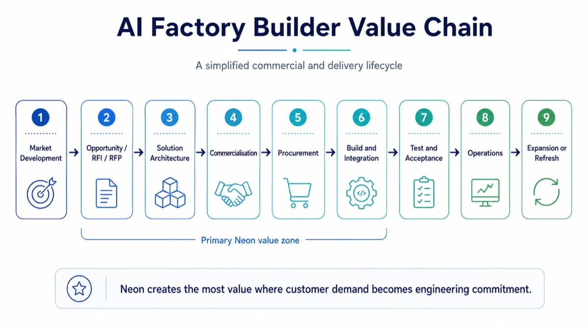 The AI factory builder value chain, nine stages from market development through opportunity, solution architecture, commercialisation, procurement, build and integration, test and acceptance, operations, to expansion or refresh, with stages two to six marked as the primary Neon value zone.